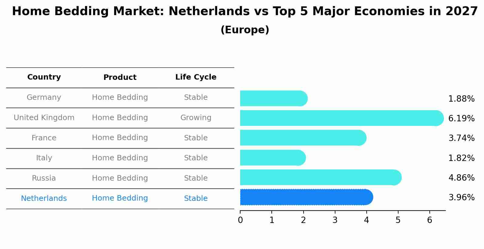 Home Bedding Market: Netherlands vs Top 5 Major Economies in 2027 (Europe)