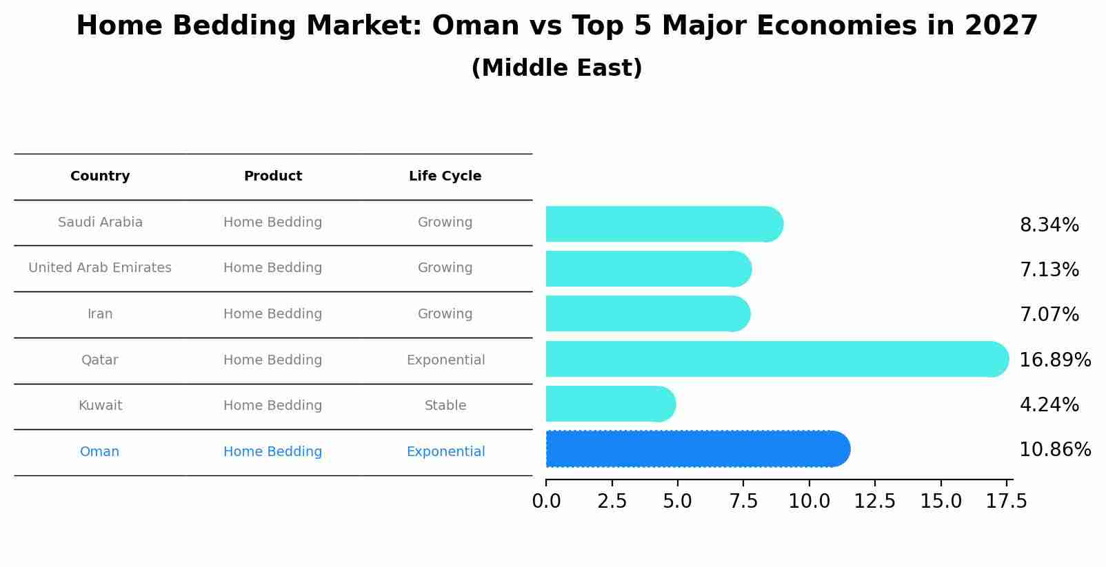 Home Bedding Market: Oman vs Top 5 Major Economies in 2027 (Middle East)