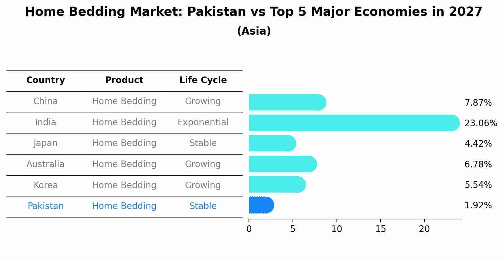 Home Bedding Market: Pakistan vs Top 5 Major Economies in 2027 (Asia)
