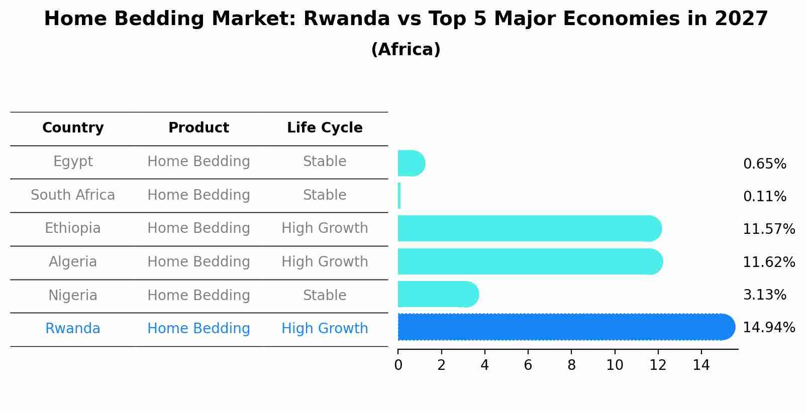 Home Bedding Market: Rwanda vs Top 5 Major Economies in 2027 (Africa)