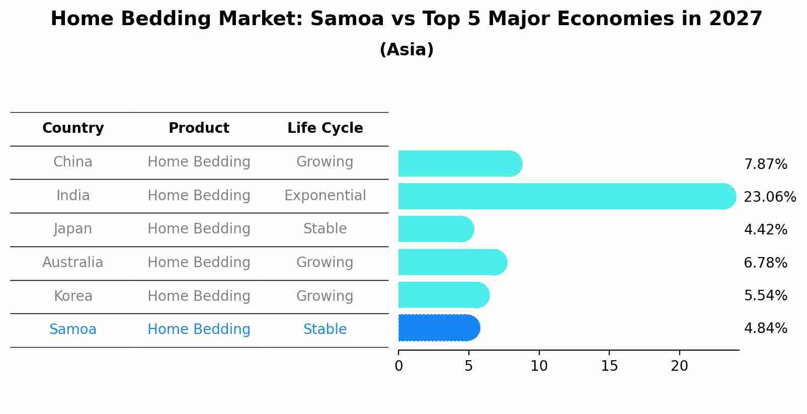 Home Bedding Market: Samoa vs Top 5 Major Economies in 2027 (Asia)