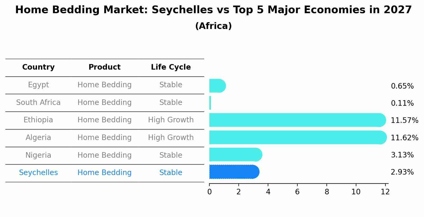 Home Bedding Market: Seychelles vs Top 5 Major Economies in 2027 (Africa)