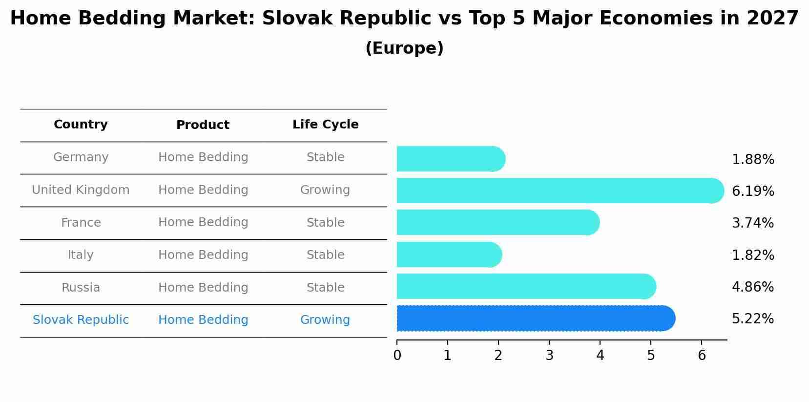Home Bedding Market: Slovak Republic vs Top 5 Major Economies in 2027 (Europe)