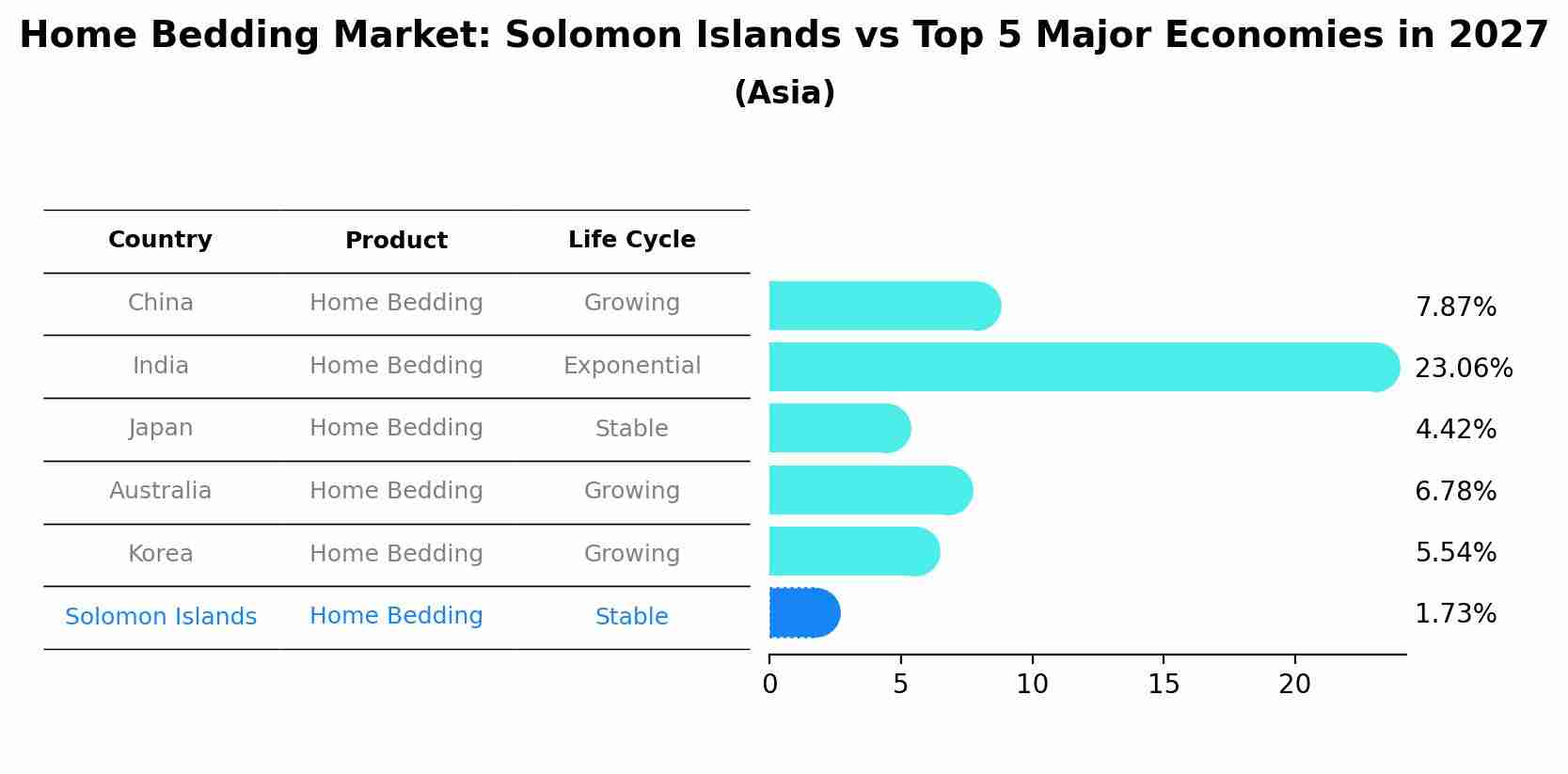 Home Bedding Market: Solomon Islands vs Top 5 Major Economies in 2027 (Asia)