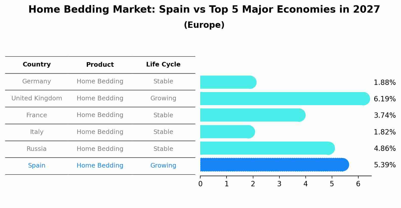 Home Bedding Market: Spain vs Top 5 Major Economies in 2027 (Europe)