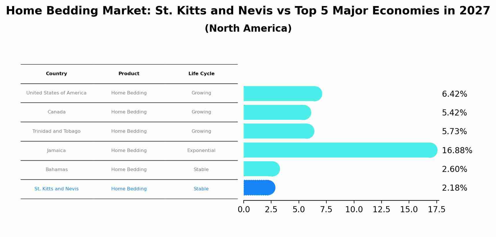 Home Bedding Market: St. Kitts and Nevis vs Top 5 Major Economies in 2027 (North America)