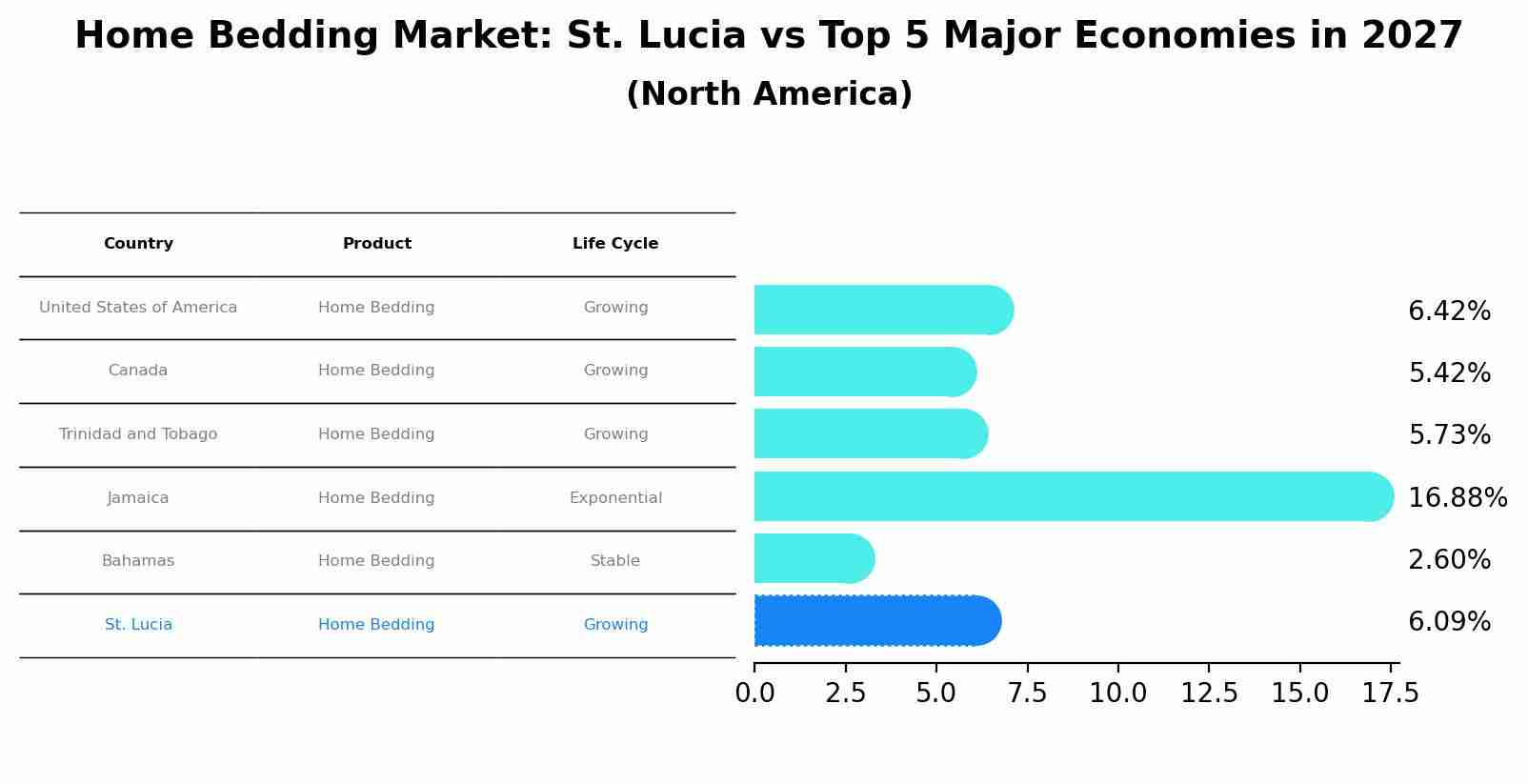 Home Bedding Market: St. Lucia vs Top 5 Major Economies in 2027 (North America)
