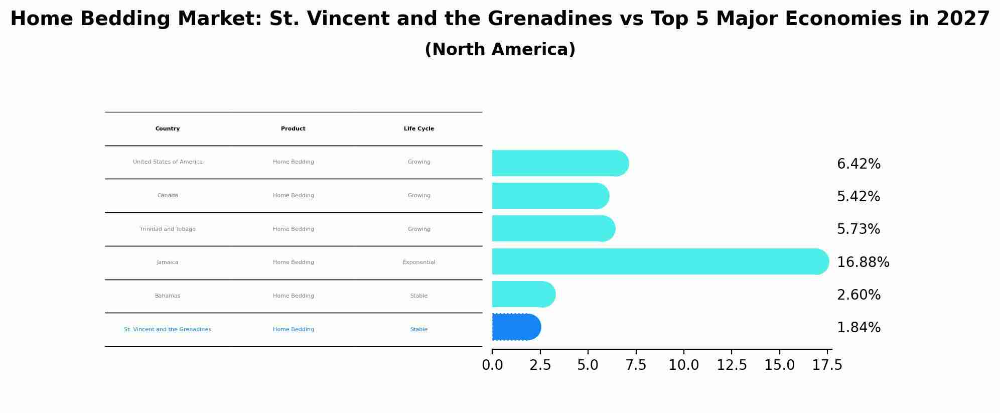 Home Bedding Market: St. Vincent and the Grenadines vs Top 5 Major Economies in 2027 (North America)