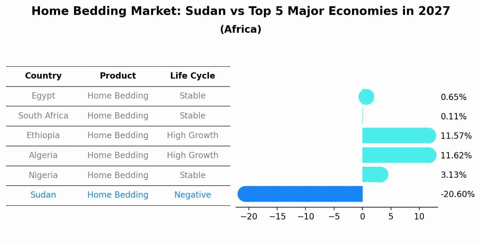Home Bedding Market: Sudan vs Top 5 Major Economies in 2027 (Africa)