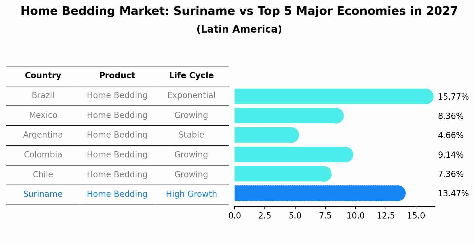 Home Bedding Market: Suriname vs Top 5 Major Economies in 2027 (Latin America)