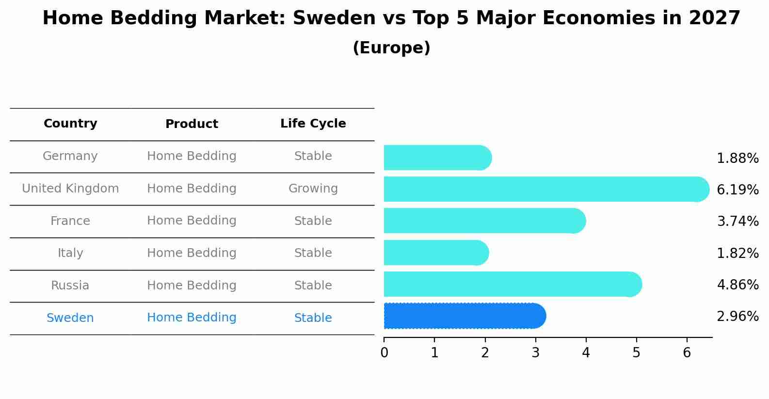 Home Bedding Market: Sweden vs Top 5 Major Economies in 2027 (Europe)
