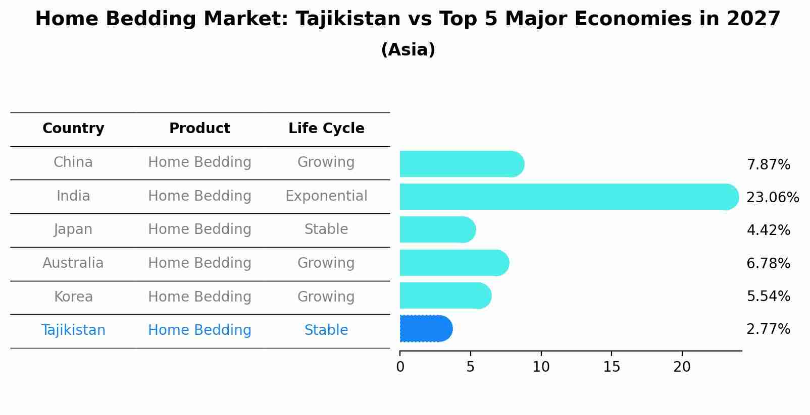 Home Bedding Market: Tajikistan vs Top 5 Major Economies in 2027 (Asia)