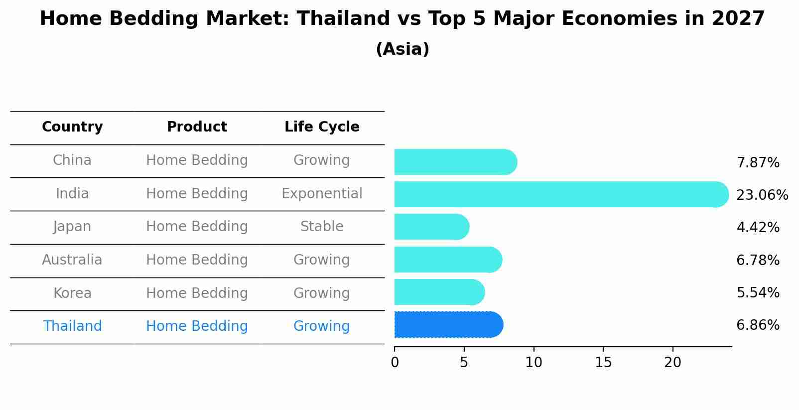 Home Bedding Market: Thailand vs Top 5 Major Economies in 2027 (Asia)