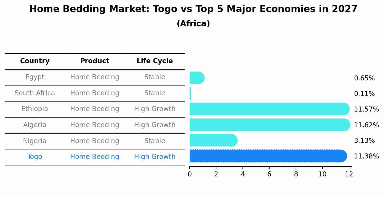 Home Bedding Market: Togo vs Top 5 Major Economies in 2027 (Africa)