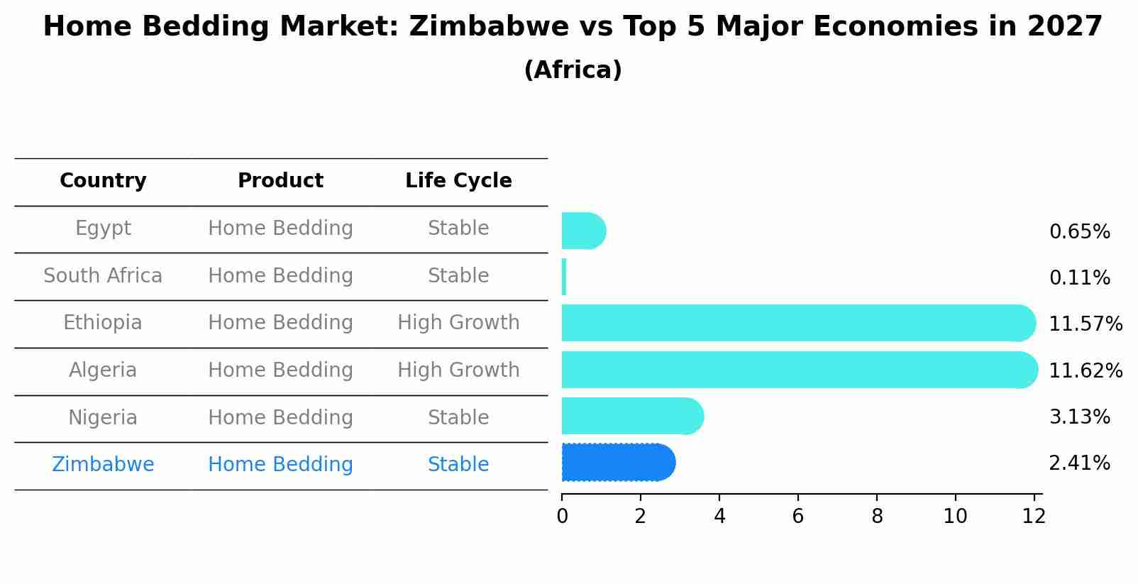Home Bedding Market: Zimbabwe vs Top 5 Major Economies in 2027 (Africa)