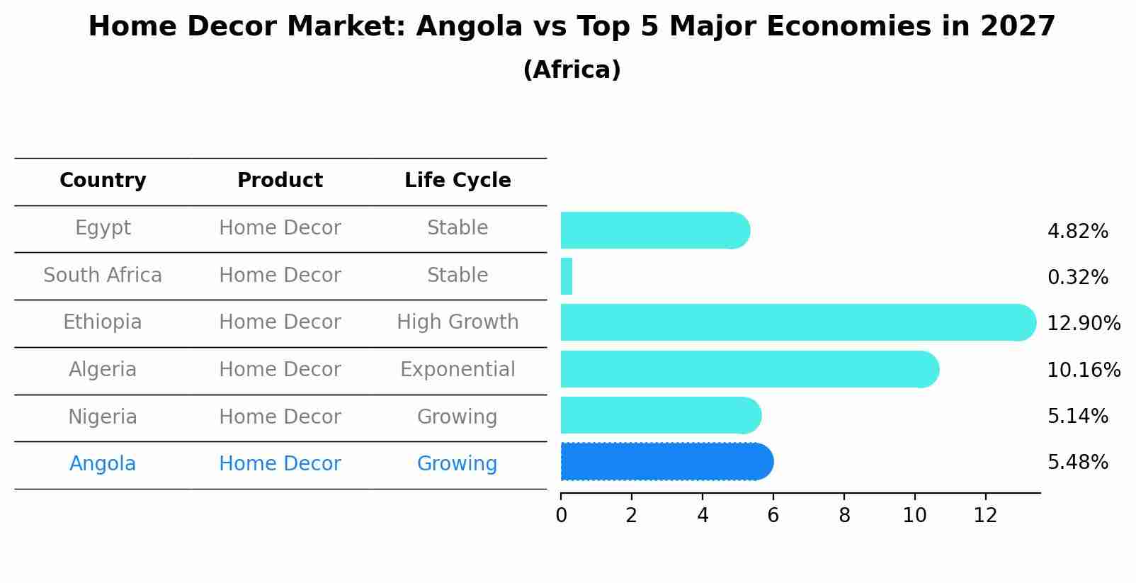 Home Decor Market: Angola vs Top 5 Major Economies in 2027 (Africa)