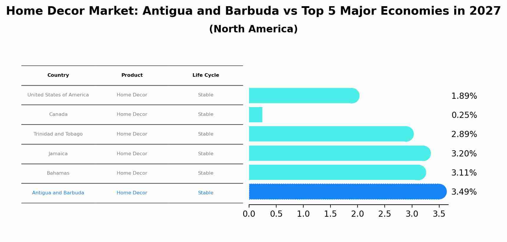 Home Decor Market: Antigua and Barbuda vs Top 5 Major Economies in 2027 (North America)