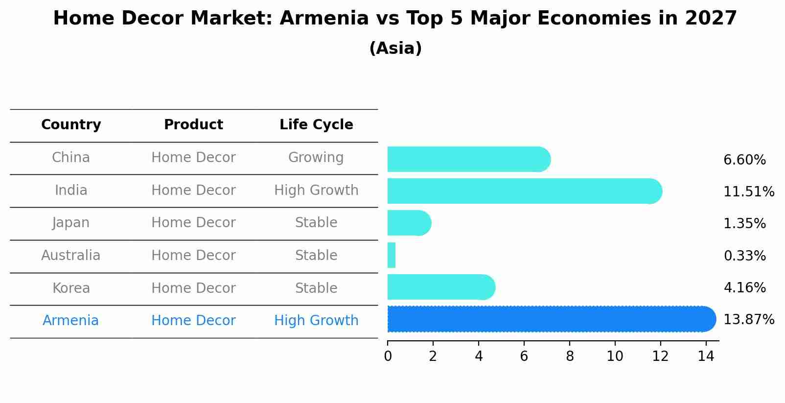 Home Decor Market: Armenia vs Top 5 Major Economies in 2027 (Asia)