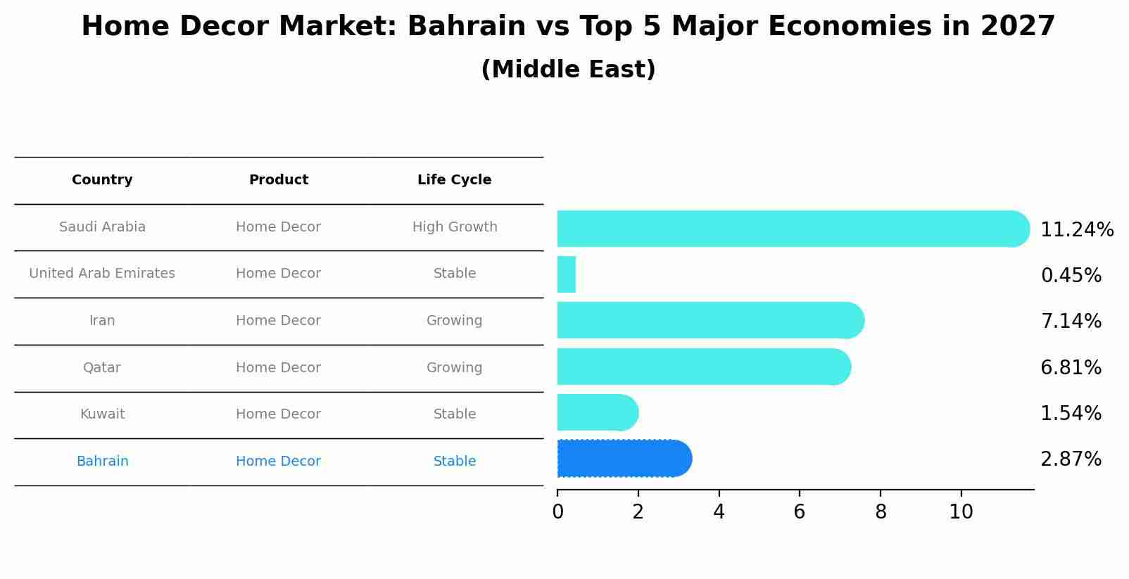 Home Decor Market: Bahrain vs Top 5 Major Economies in 2027 (Middle East)