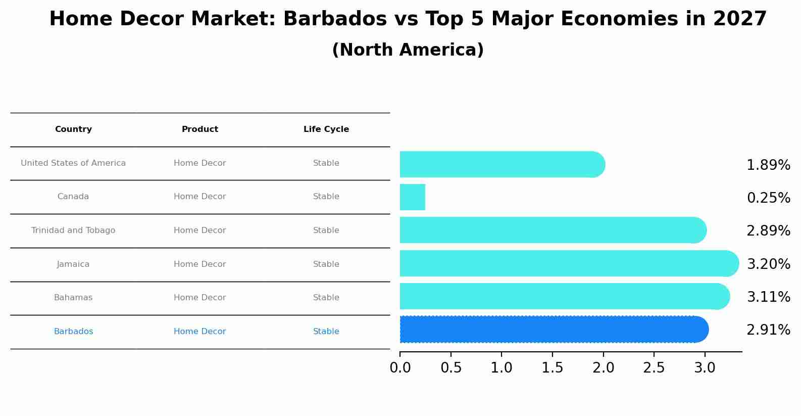Home Decor Market: Barbados vs Top 5 Major Economies in 2027 (North America)