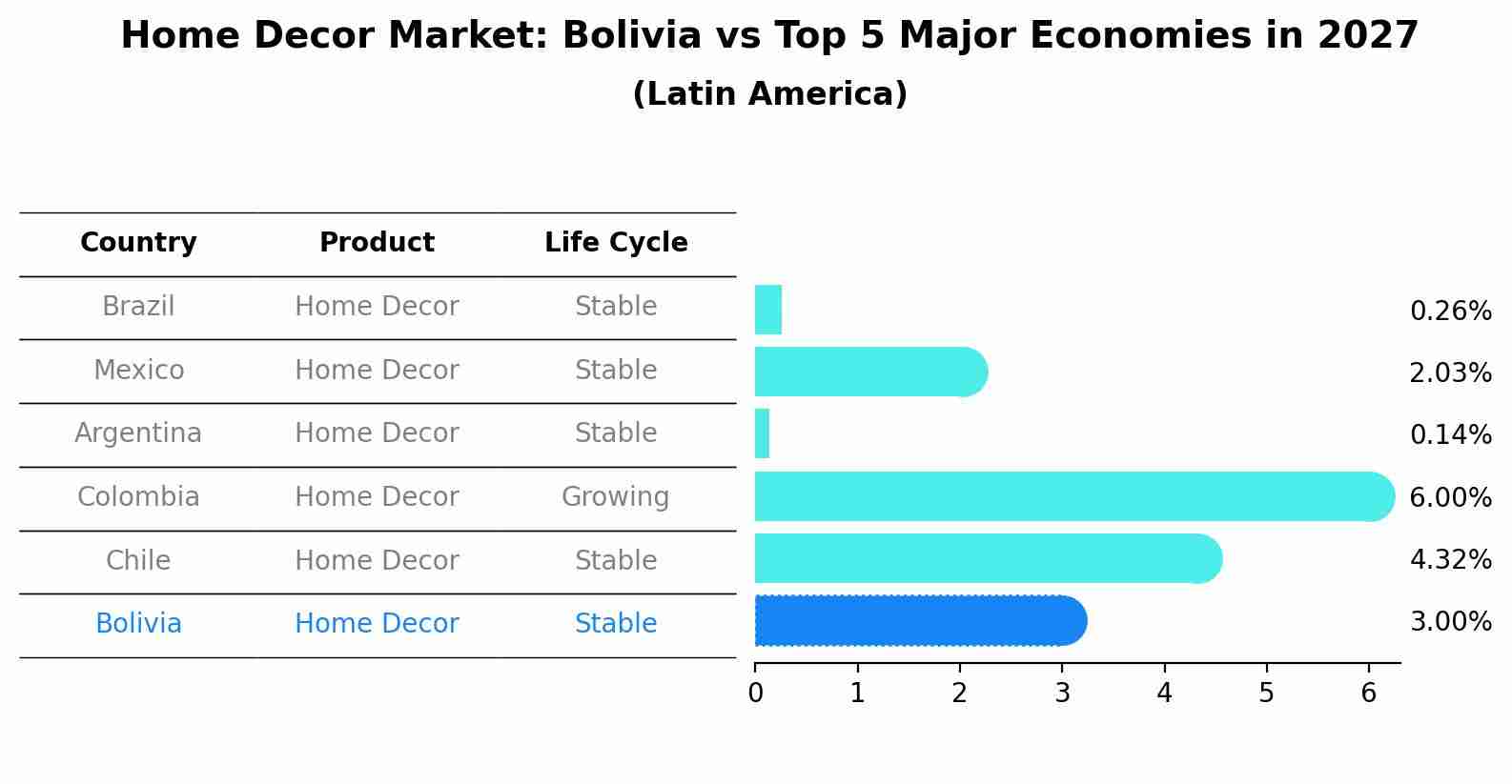 Home Decor Market: Bolivia vs Top 5 Major Economies in 2027 (Latin America)