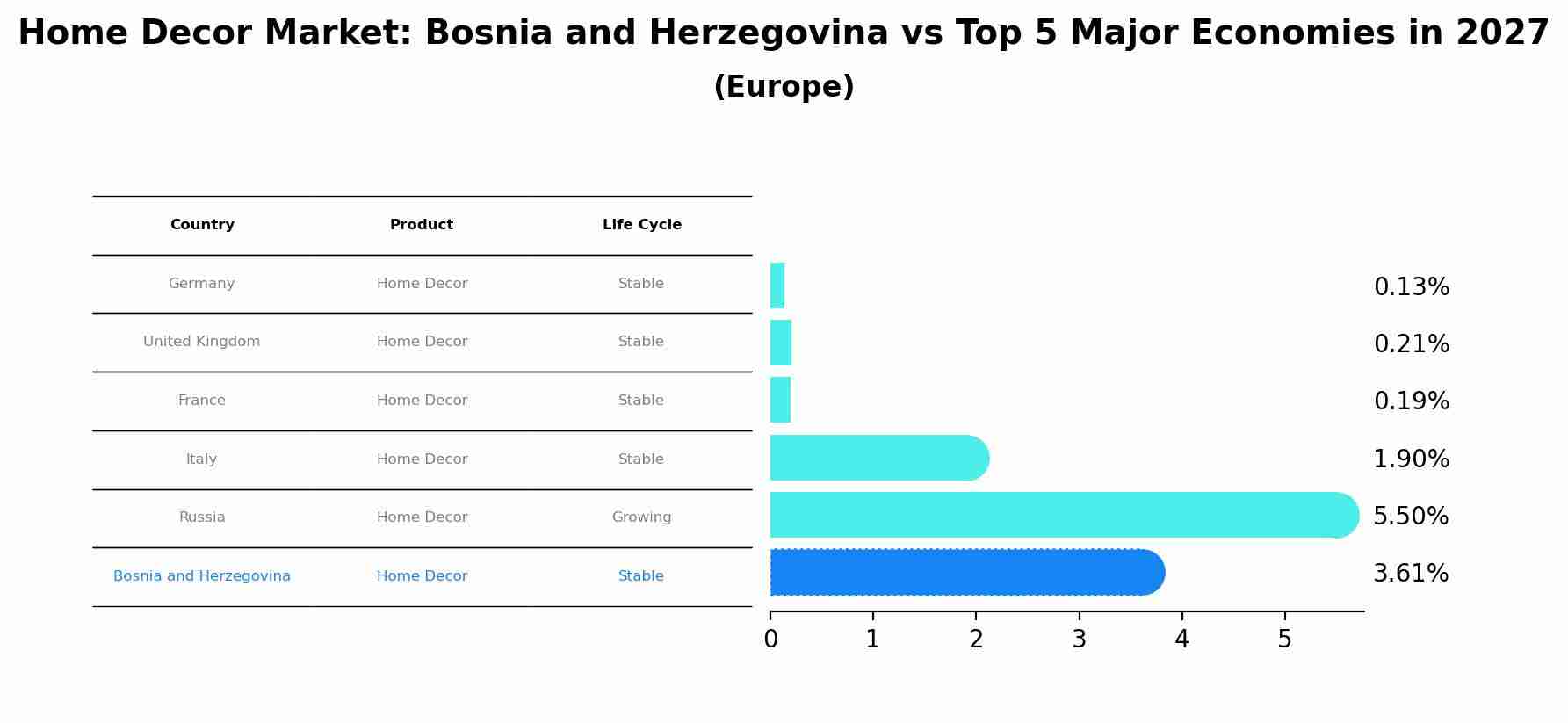 Home Decor Market: Bosnia and Herzegovina vs Top 5 Major Economies in 2027 (Europe)
