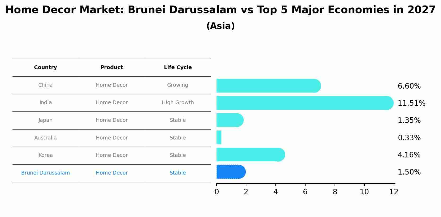 Home Decor Market: Brunei Darussalam vs Top 5 Major Economies in 2027 (Asia)