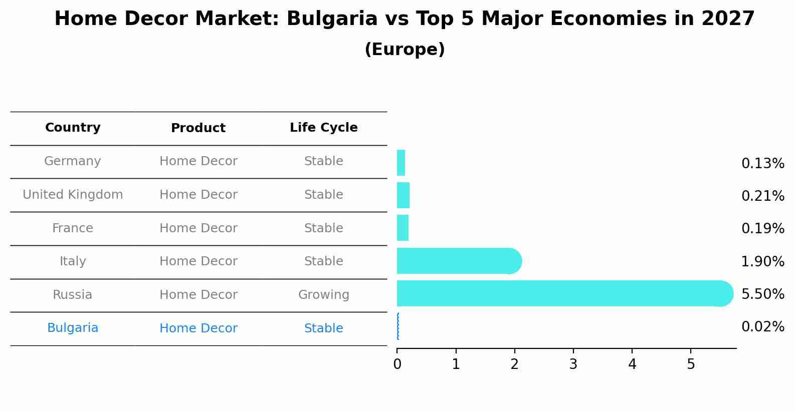 Home Decor Market: Bulgaria vs Top 5 Major Economies in 2027 (Europe)