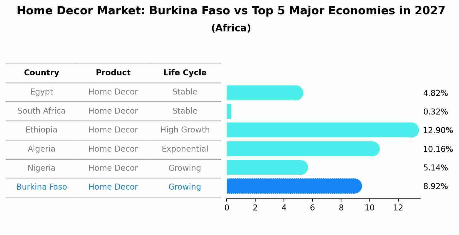 Home Decor Market: Burkina Faso vs Top 5 Major Economies in 2027 (Africa)