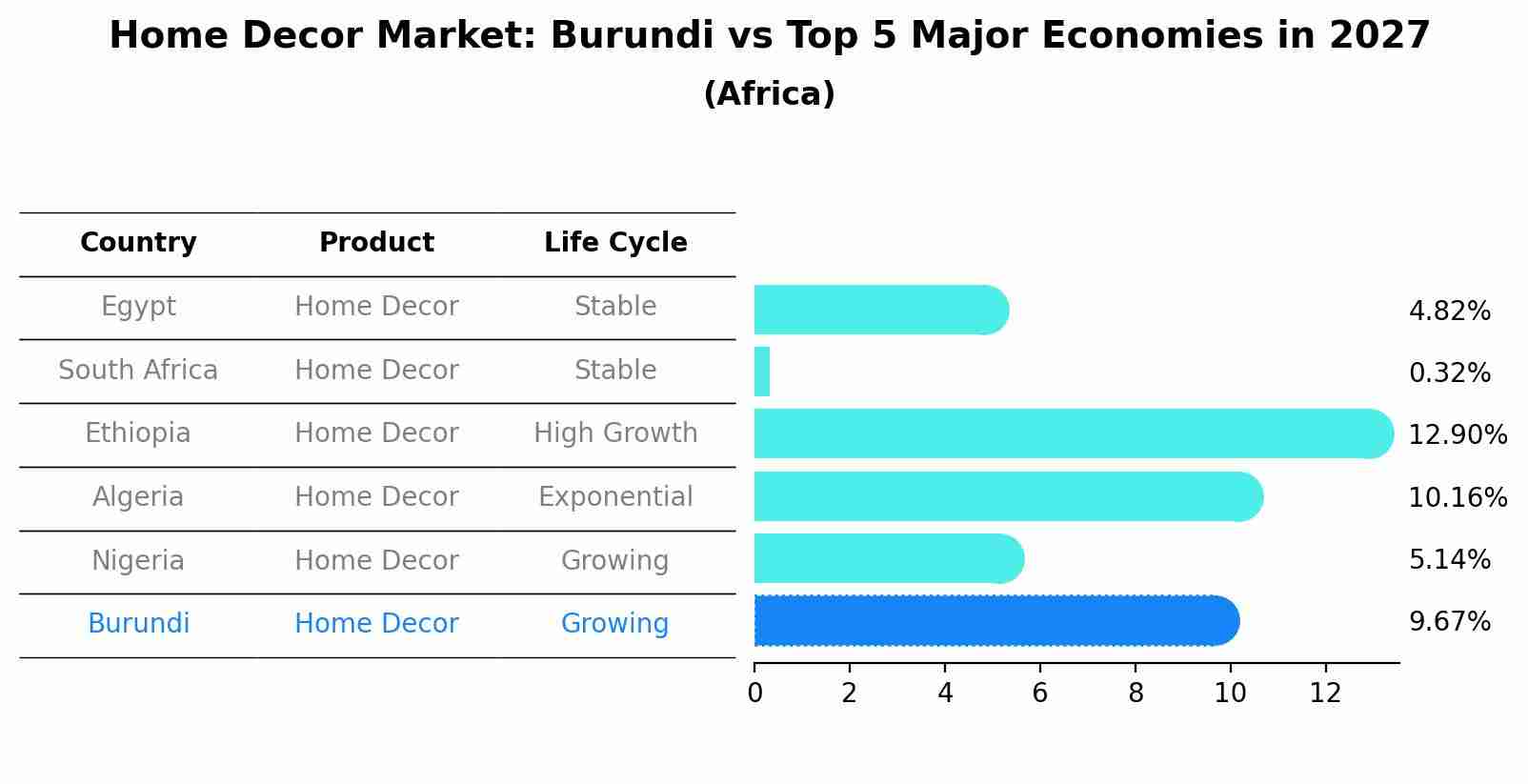 Home Decor Market: Burundi vs Top 5 Major Economies in 2027 (Africa)