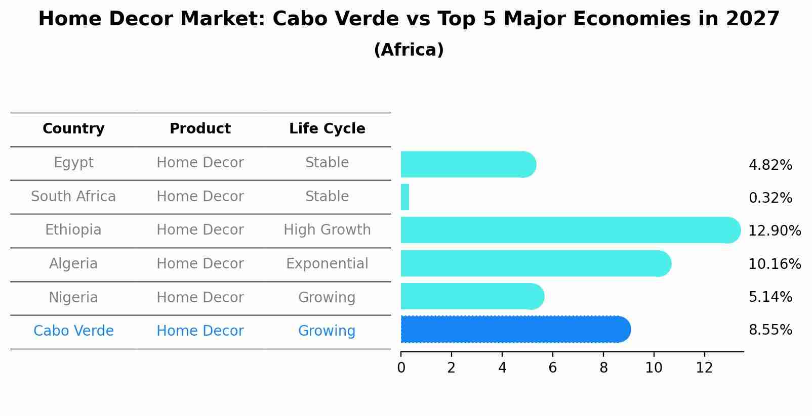Home Decor Market: Cabo Verde vs Top 5 Major Economies in 2027 (Africa)