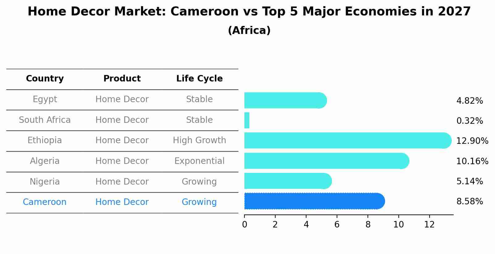 Home Decor Market: Cameroon vs Top 5 Major Economies in 2027 (Africa)
