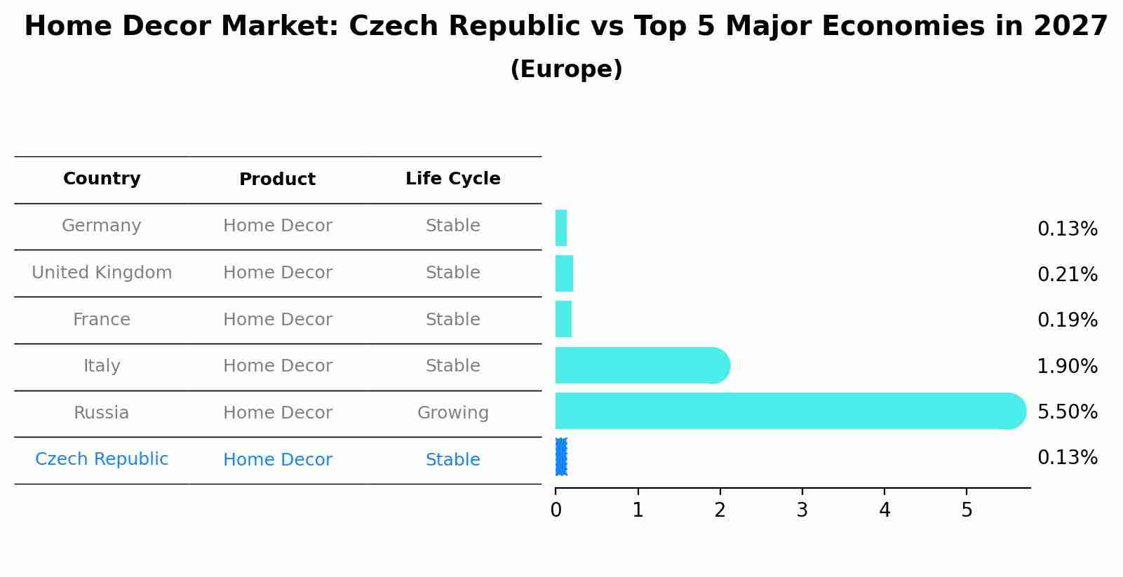 Home Decor Market: Czech Republic vs Top 5 Major Economies in 2027 (Europe)