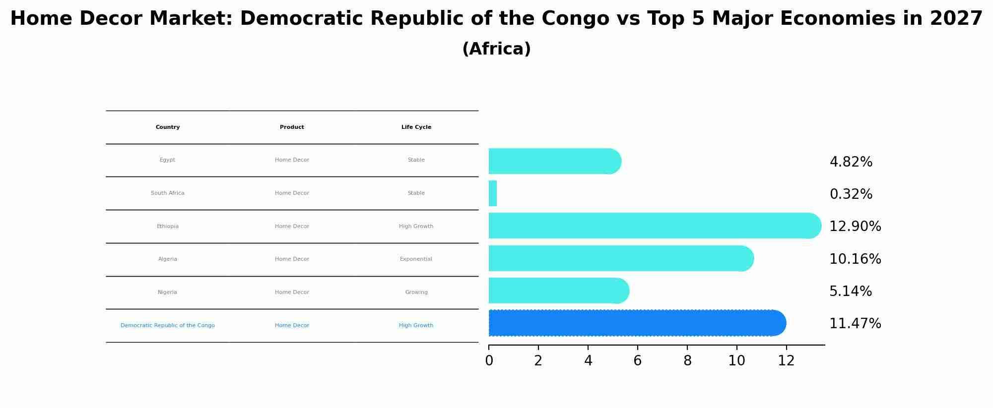 Home Decor Market: Democratic Republic of the Congo vs Top 5 Major Economies in 2027 (Africa)