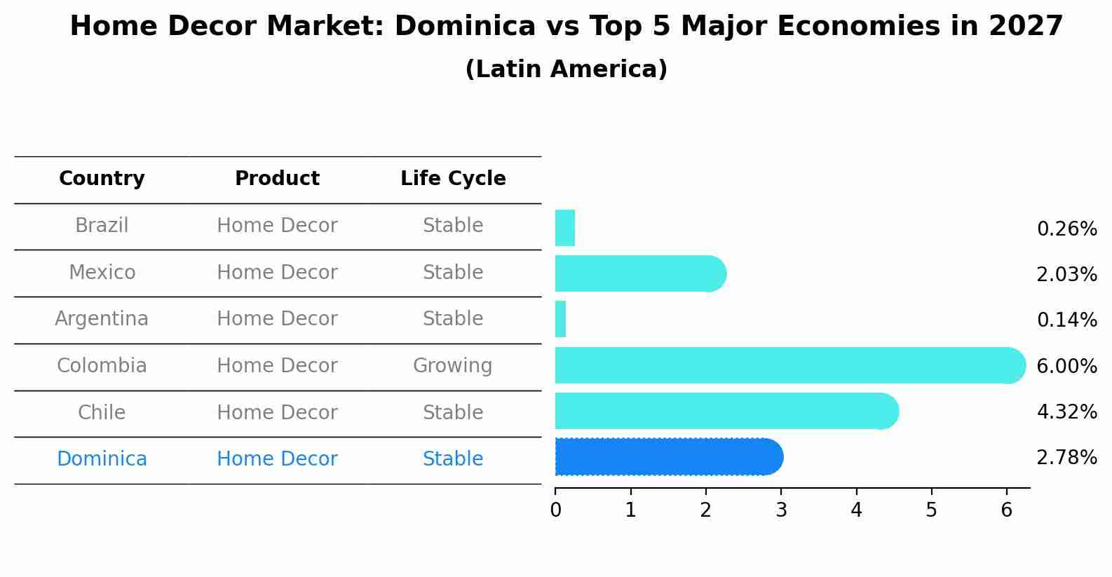 Home Decor Market: Dominica vs Top 5 Major Economies in 2027 (Latin America)