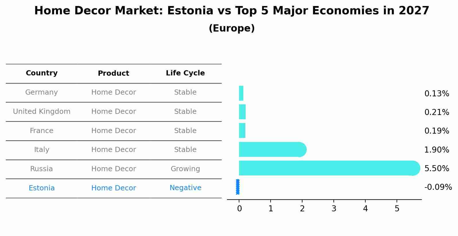 Home Decor Market: Estonia vs Top 5 Major Economies in 2027 (Europe)
