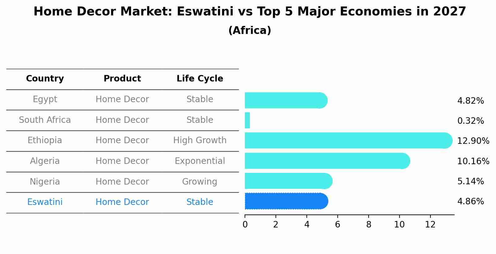Home Decor Market: Eswatini vs Top 5 Major Economies in 2027 (Africa)
