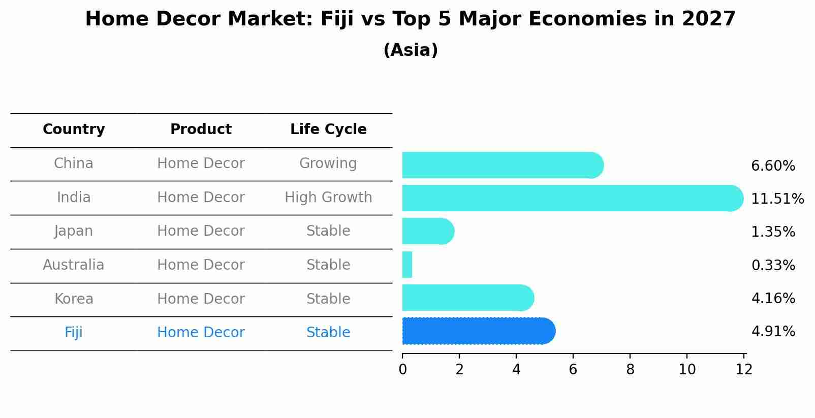Home Decor Market: Fiji vs Top 5 Major Economies in 2027 (Asia)