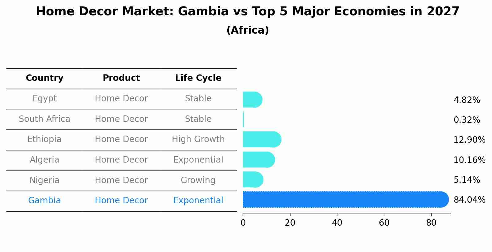 Home Decor Market: Gambia vs Top 5 Major Economies in 2027 (Africa)