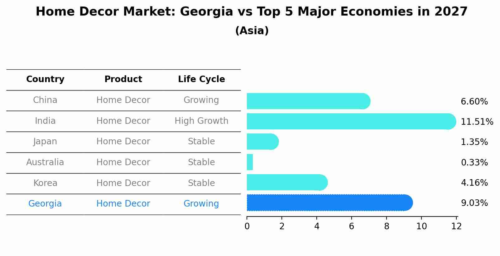 Home Decor Market: Georgia vs Top 5 Major Economies in 2027 (Asia)