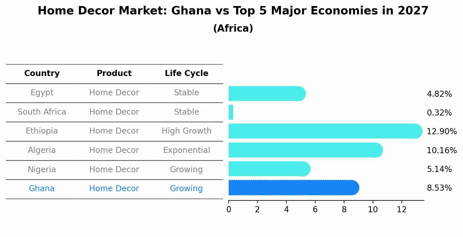Home Decor Market: Ghana vs Top 5 Major Economies in 2027 (Africa)