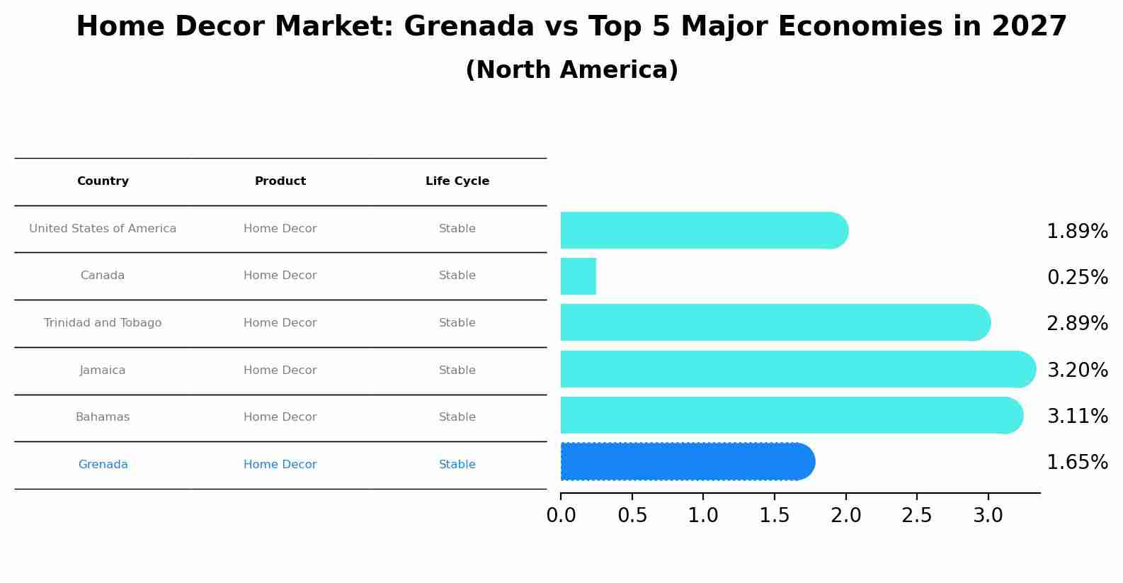 Home Decor Market: Grenada vs Top 5 Major Economies in 2027 (North America)