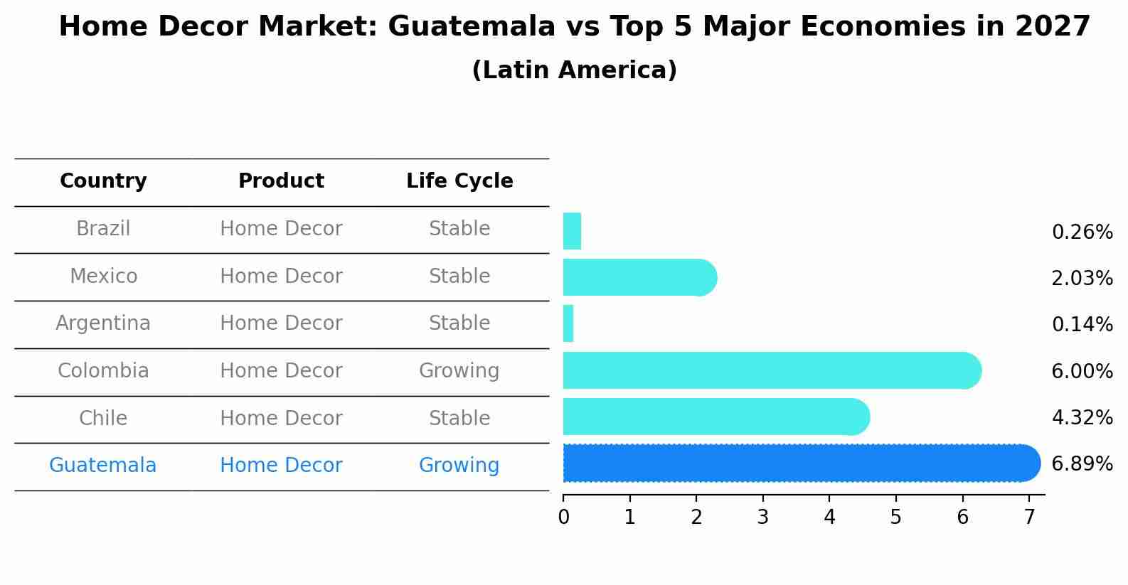 Home Decor Market: Guatemala vs Top 5 Major Economies in 2027 (Latin America)