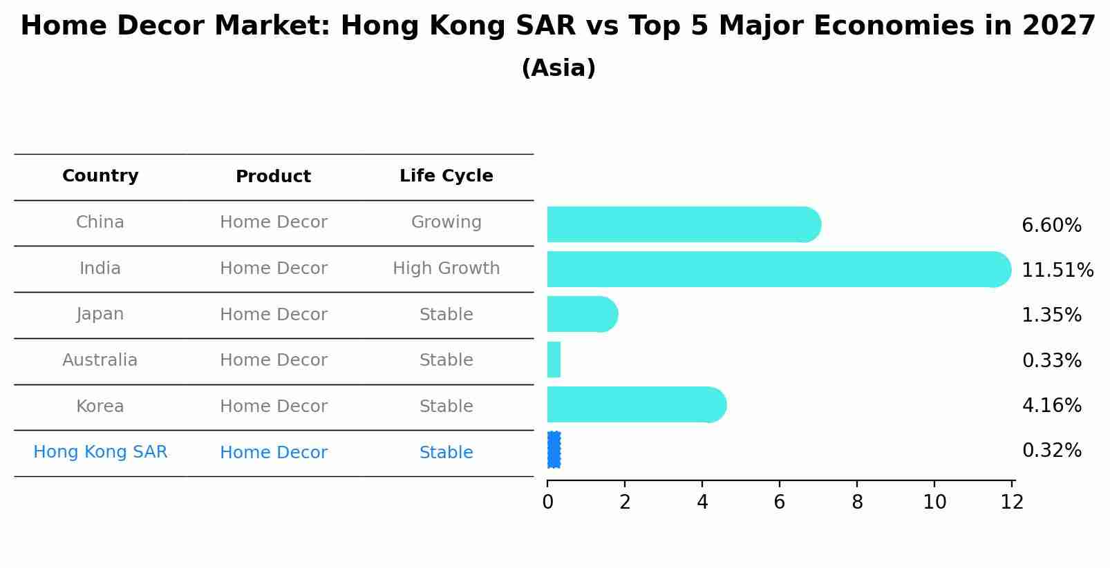 Home Decor Market: Hong Kong SAR vs Top 5 Major Economies in 2027 (Asia)