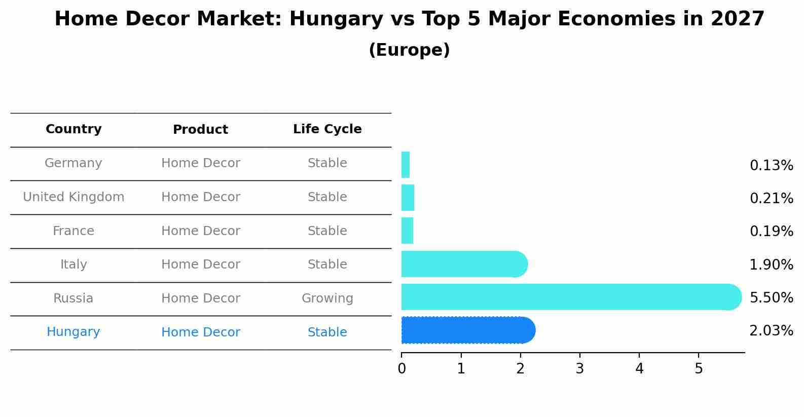 Home Decor Market: Hungary vs Top 5 Major Economies in 2027 (Europe)