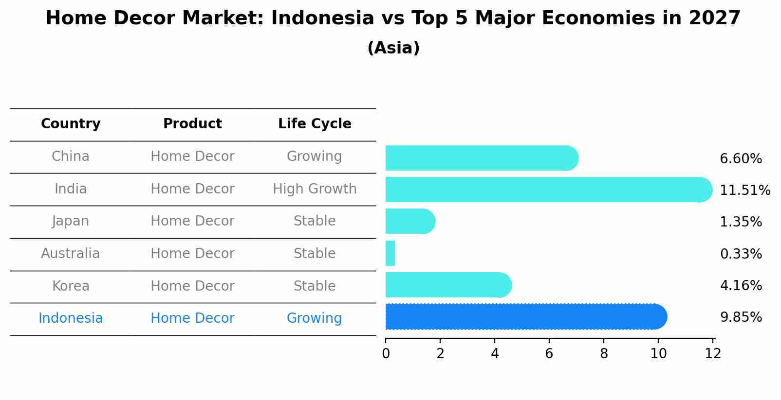 Home Decor Market: Indonesia vs Top 5 Major Economies in 2027 (Asia)