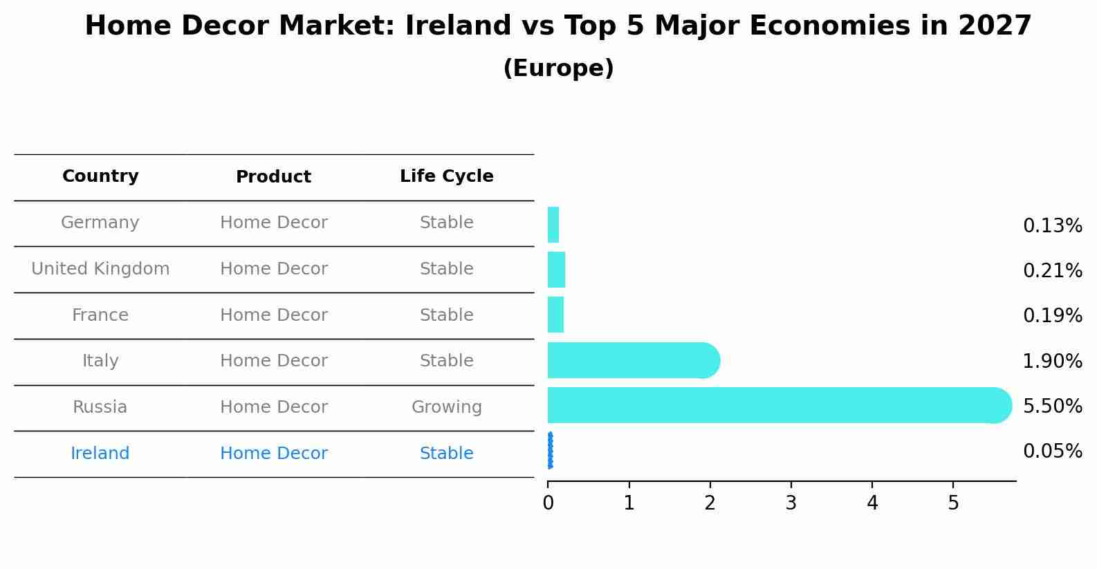 Home Decor Market: Ireland vs Top 5 Major Economies in 2027 (Europe)