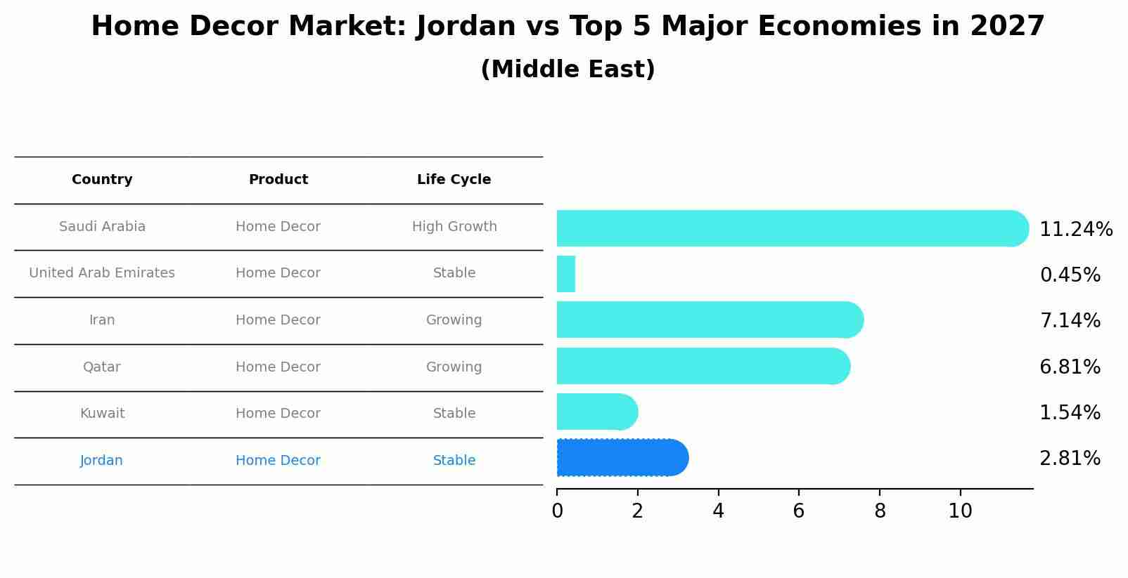 Home Decor Market: Jordan vs Top 5 Major Economies in 2027 (Middle East)