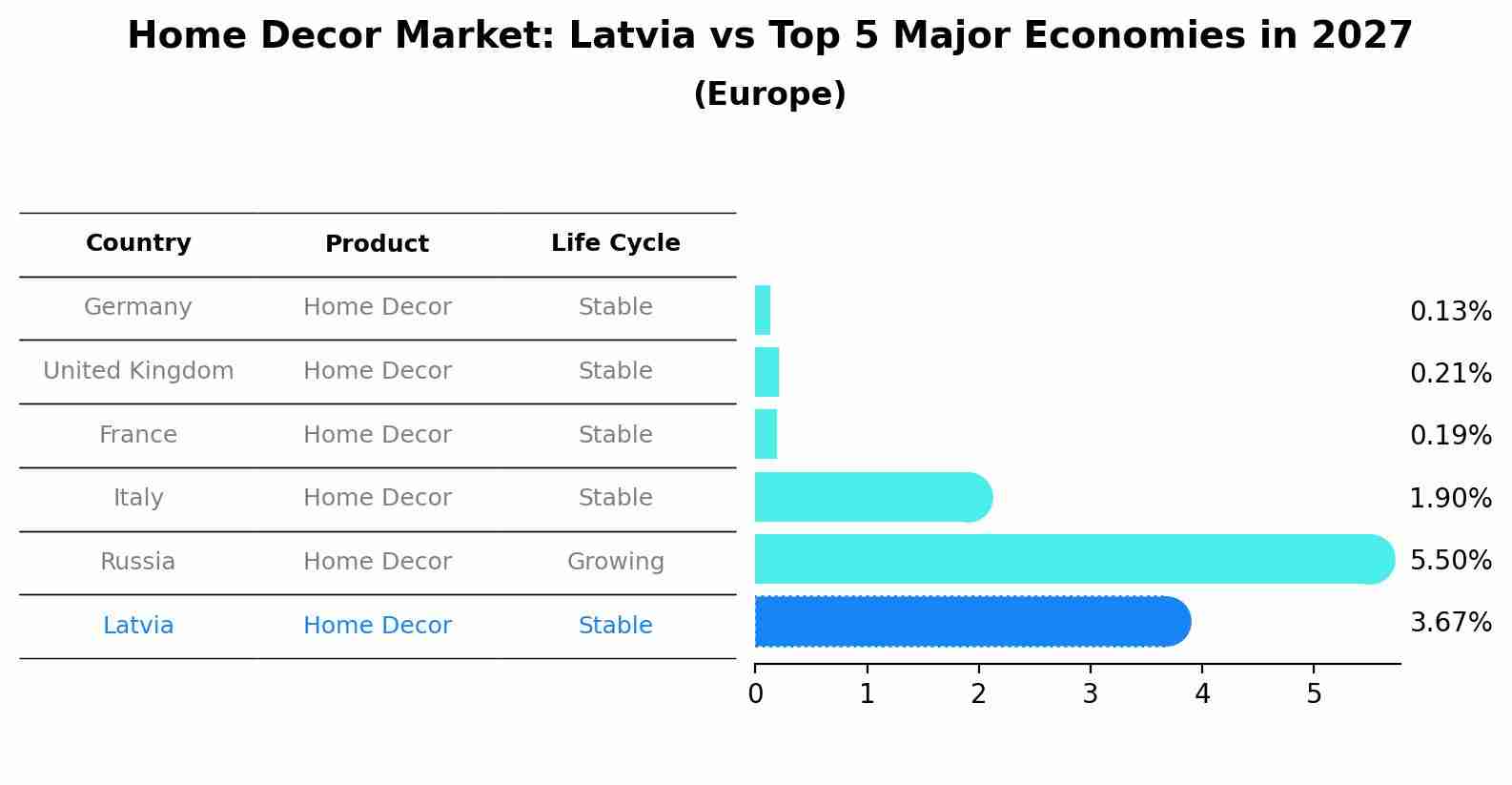 Home Decor Market: Latvia vs Top 5 Major Economies in 2027 (Europe)