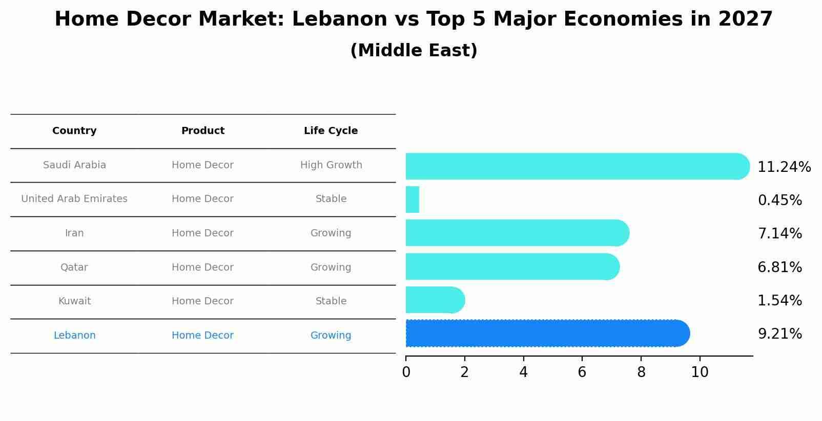 Home Decor Market: Lebanon vs Top 5 Major Economies in 2027 (Middle East)